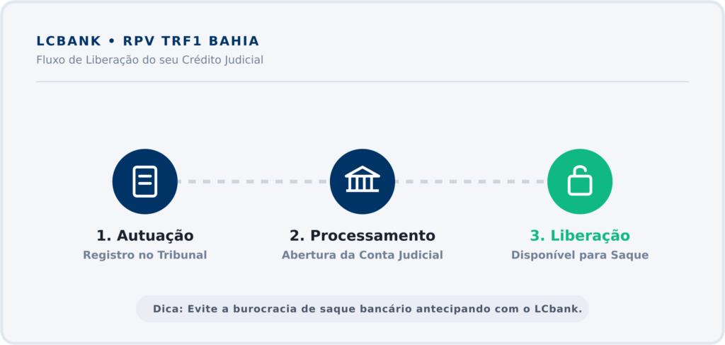 Fluxo de liberação de RPV TRF1 Bahia: Autuação, Processamento e Liberação para saque